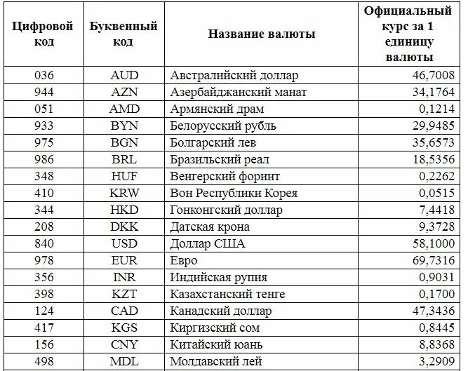 Национальные валюты список. Таблица валют всех стран. Международные валюты список. Список валют и названий.