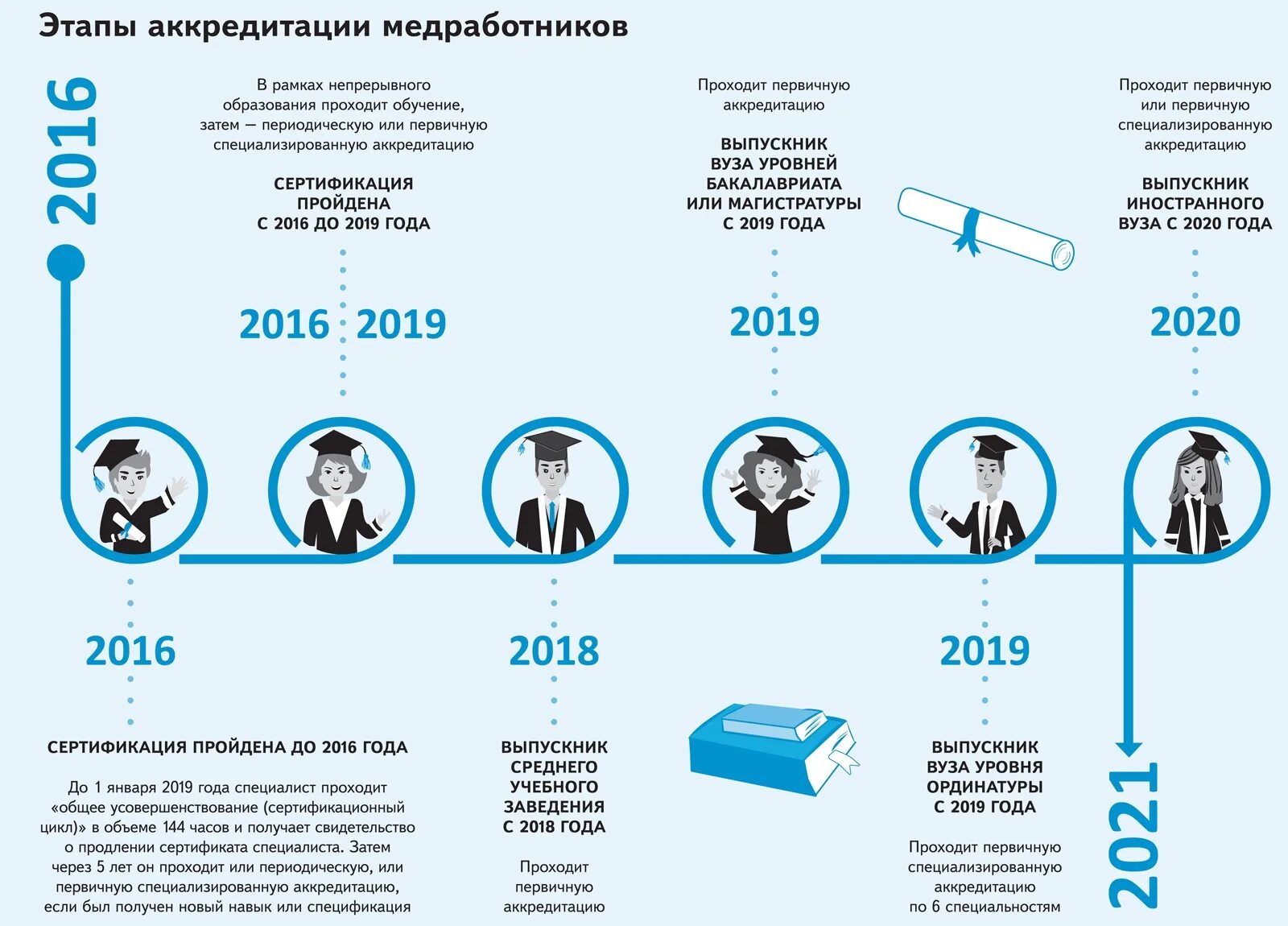 Для вуз сколько нужно набрать. Аккредитация медицинских работников. Этапы аккредитации врачей. Аккредитация медицинских работников в 2021. Этапы аккредитации медицинских работников 2022.