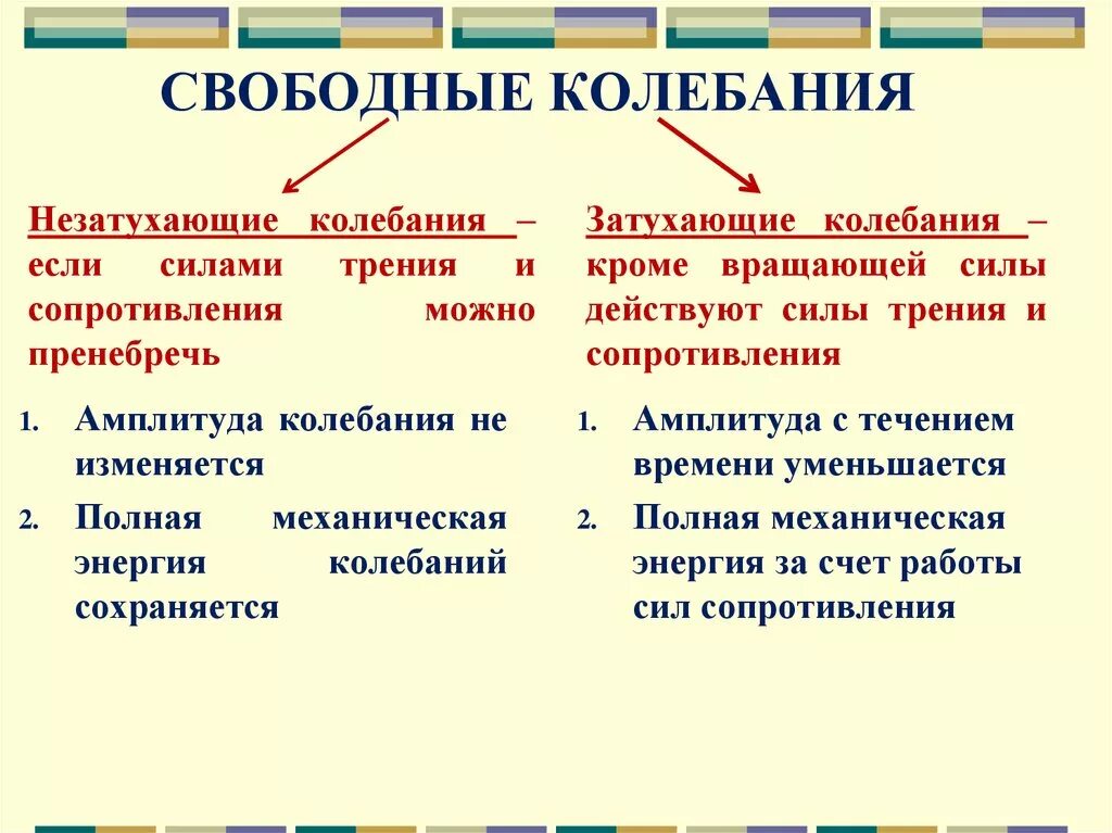 Свободные вынужденные. Свободные механические колебания. Свободные незатухающие колебания. Свободные механические колебания незатухающие и затухающие. Свободные и вынужденные механические колебания.