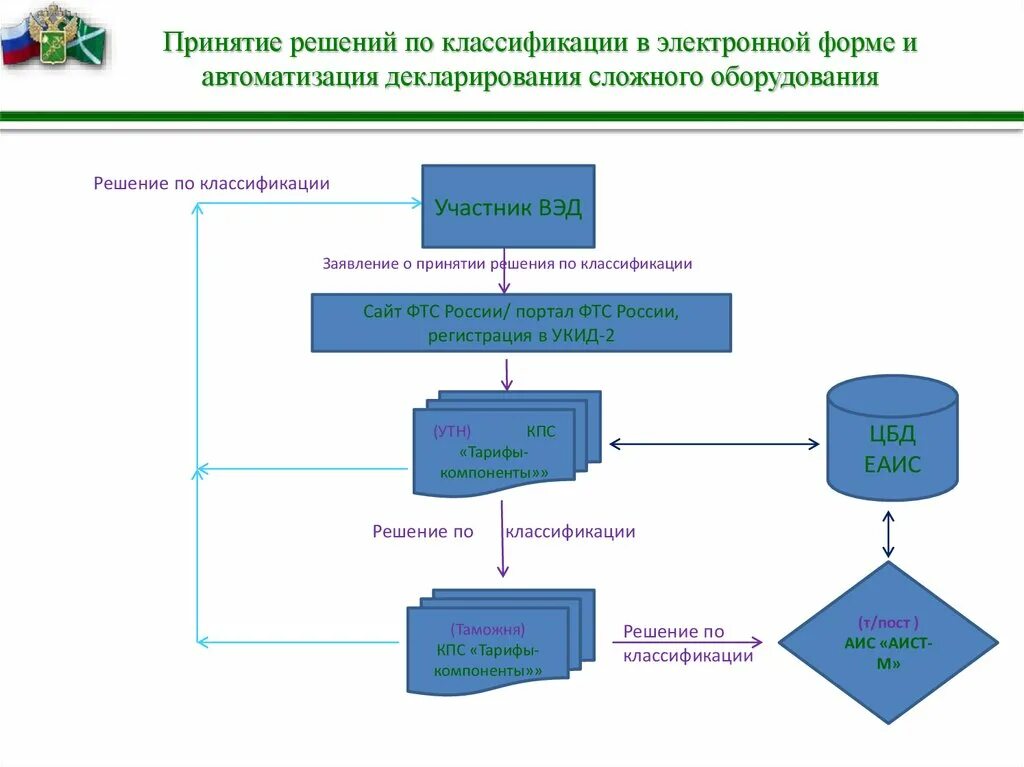 Вэд инн. Схема предварительного декларирования товаров. КПС таможня. Классификационное решение ФТС. УКИД таможня.