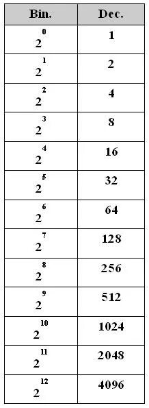32 какое число в степени