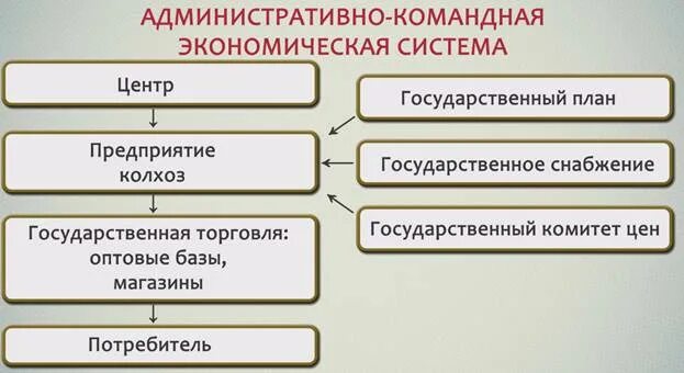 В условия административно командной экономики. Командная экономика схема. Командная экономическая система. Командно-административная система. Командно-административная экономика.