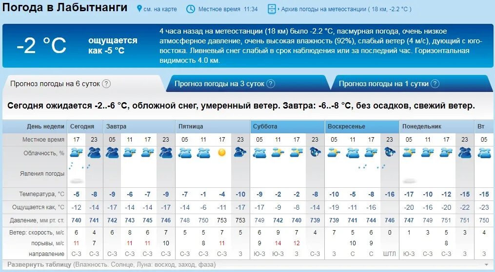 Погода Лабытнанги. Погода Лабытнанги на 10. Погода Лабытнанги на 3 дня. Метеостанция Лабытнанги.