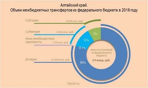 Субсидии алтайский край
