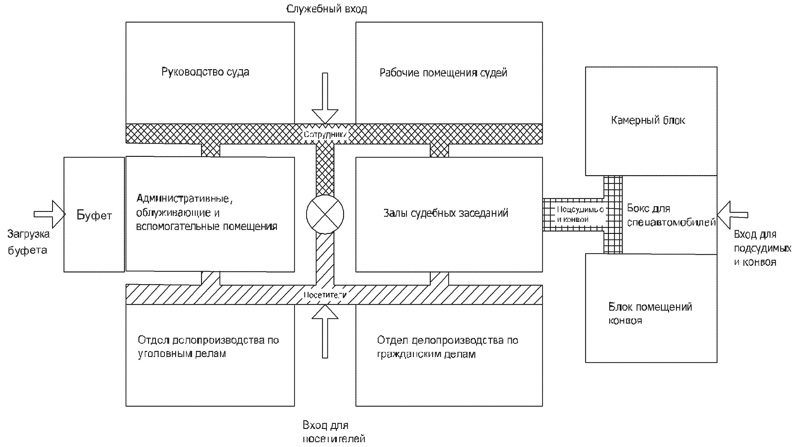 Требования к зданиям судов. Функциональная схема помещений здания. Схема взаимосвязи групп помещений. Функциональная схема взаимосвязи помещений. Помещение суда схема.