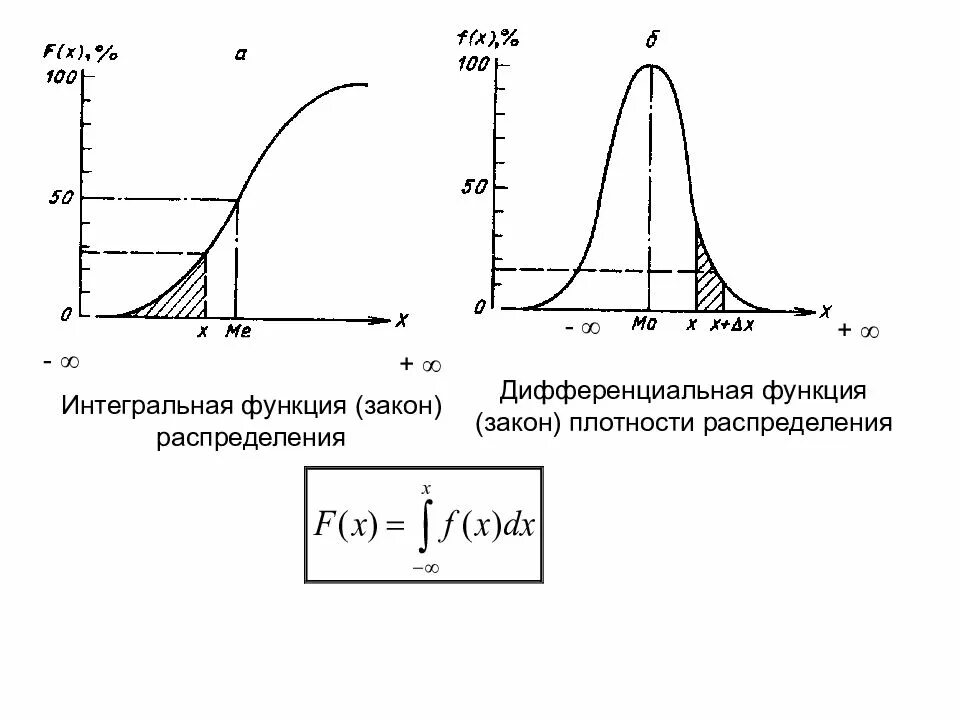 Распределение государственных функций. График дифференциальной функции распределения случайной величины. Построить график дифференциальной функции распределения. График дифференциальной функции распределения случайной величины x. Дифференциальная функция распределения случайной величины.