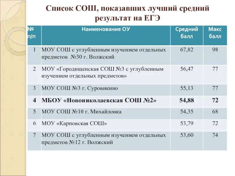 Список школ егэ. ЕГЭ Отличный результат. Страны СОШ. Страны СОШ список. Перечень школ адреса и наименования.