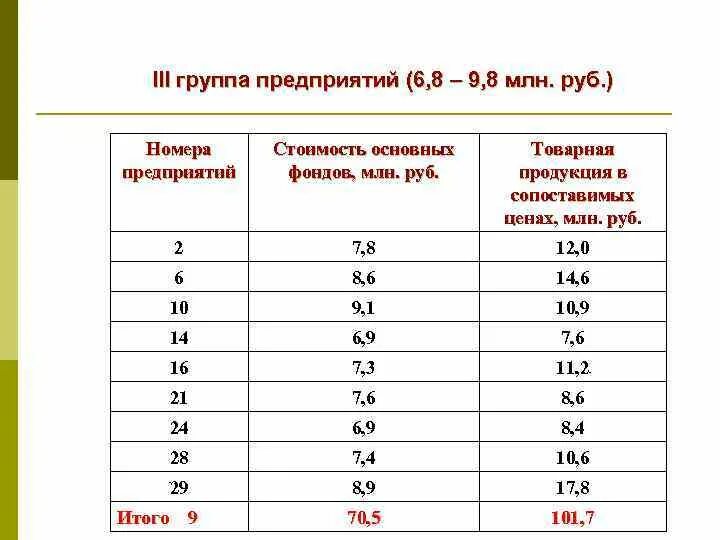 Первая группа оплата. Статистические группировки основных фондов.. Группы стоимости компании. Практическая работа по статистике 1 сводка и группировка. Типичная группа это статистика.