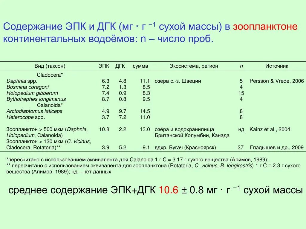 Численность зоопланктона. Норма ЭПК И ДГК. Омега с содержанием ЭПК И ДГК. Норма ДГК И ЭПК В сутки.