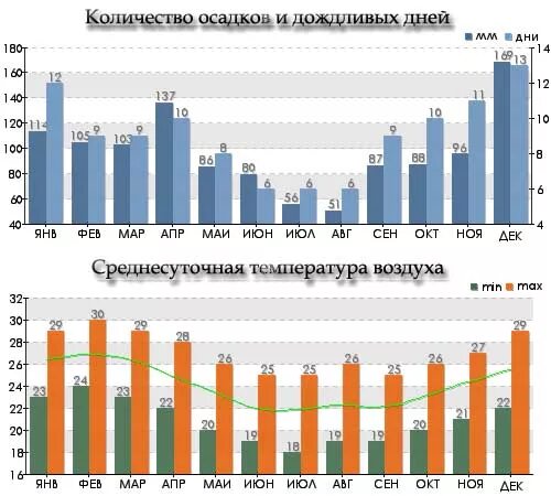 Сколько дождливых дней было в августе. Климат Рио де Жанейро по месяцам. Климат Бразилии по месяцам. Климатическая таблица Бразилии. Климат Графика Бразилия.