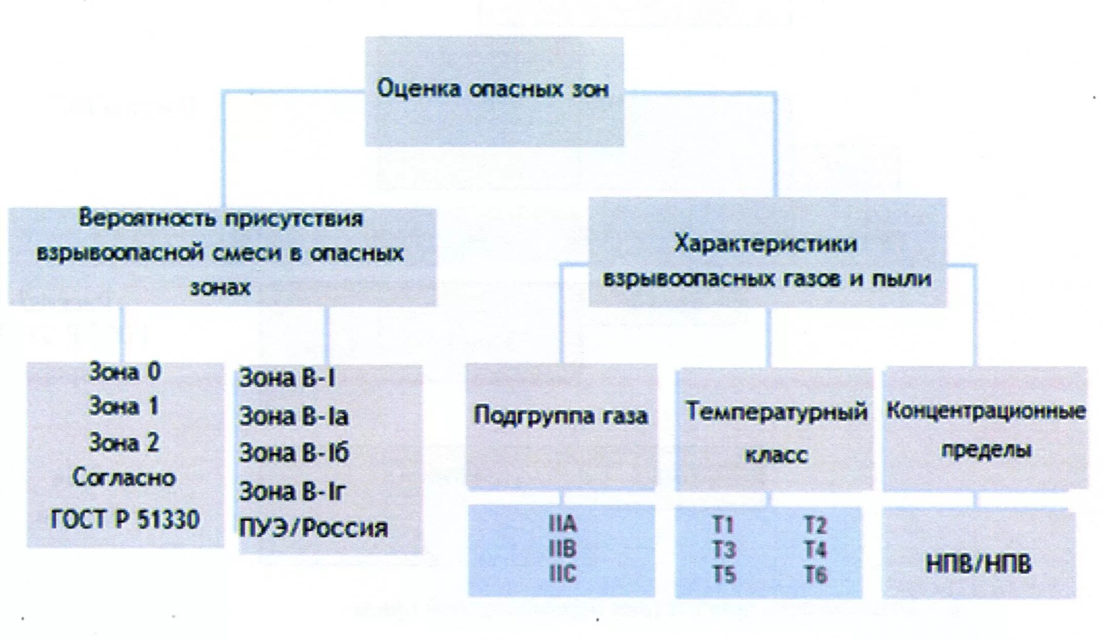 Класс взрывоопасной зоны в-1а. Классификация взрывоопасных зон по ПУЭ. ПУЭ классификация взрывоопасных зон. Взрывоопасные зоны по ПУЭ в1. Категория взрывоопасности производства