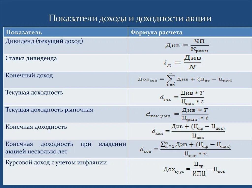 Показатели доходности акций. Основные показатели доходности акций. Формула расчета доходности акций. Показатели прибыли формулы.