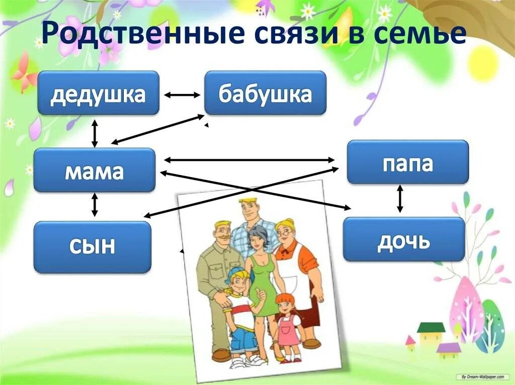 Другим связям и др. Родственные отношения в семье. Родственные связи для дошкольников. Схема родственных связей в семье. Состав семьи родственные отношения.