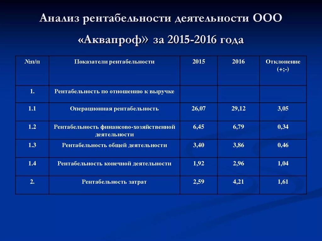 Показатели рентабельности деятельности организации. Анализ рентабельности. Показатели анализ рентабельности деятельности организации. Анализ доходности предприятия. Анализ рентабельности турпредприятия;.