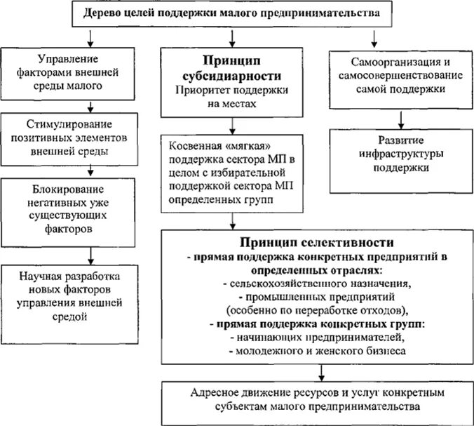 Дерево проблем российского малого предпринимательства. Дерево целей развитие малого и среднего предпринимательства. Цели государственной поддержки малого и среднего бизнеса. Дерево целей поддержка бизнеса.