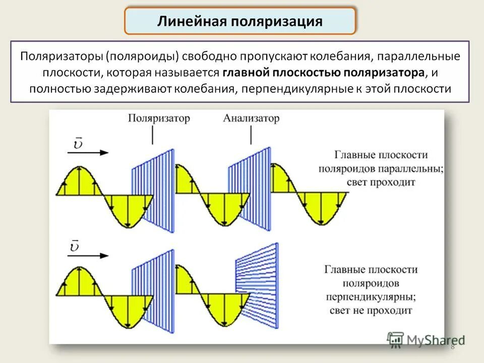 Полная поляризация. Линейный поляризатор. Линейная поляризация. Линейно поляризованный. Линейная поляризация волны.