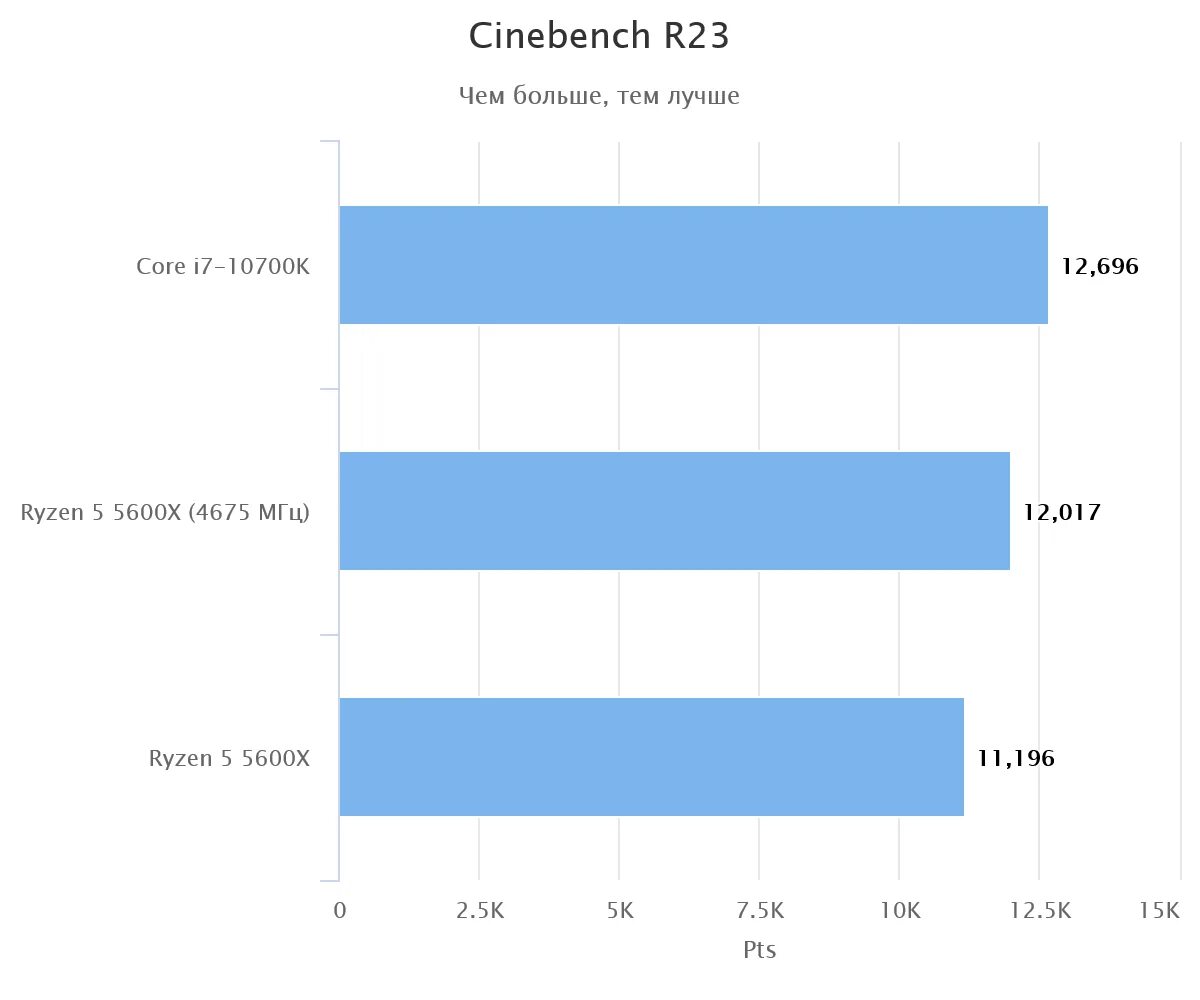 Процессор amd ryzen 5 5600x. Ryzen 5 5600x питание. Ryzen 5 5600 x таблица. Ryzen 5 5600x. Ryzen 5 5600x.