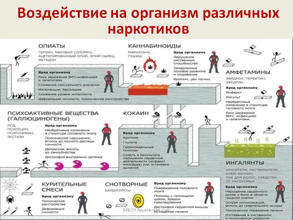 Влияние наркотических веществ на организм человека таблица. Воздействие наркотиков на организм человека. Влияние употребления наркотиков на организм человека. Влияние наркотических и психотропных веществ на организм человека. Что происходит с организмом во время поста