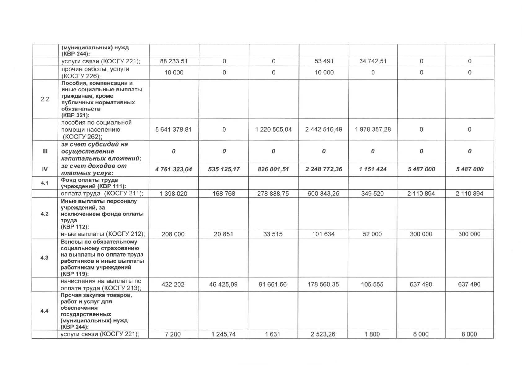 Квр командировки. Вид расходов 244 косгу 226 расшифровка. КВР 112 косгу 226. Коды видов расходов. Косгу расшифровка для бюджетных учреждений.