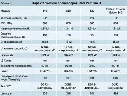 2 характеристики процессоров