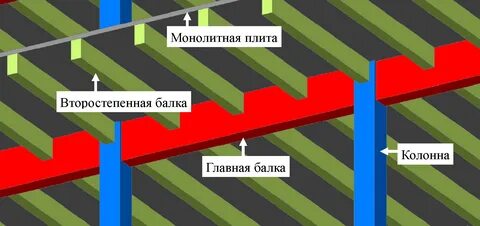 Второстепенные балки