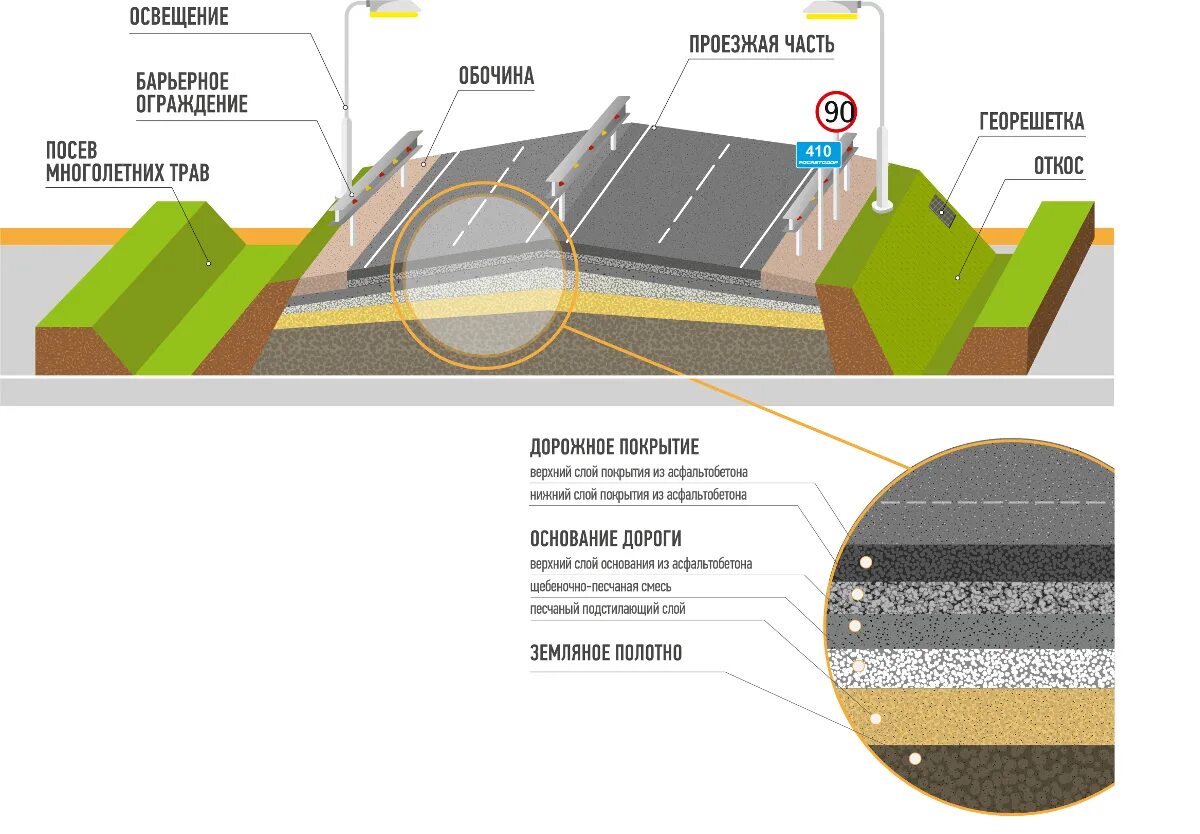 конструктивные слои дорожной одежды и земляного полотна. технологический процесс строительства дорог. конструкция дорожной одежды 5 категории. поперечный профиль земляного полотна и дорожной одежды. бетонирование дороги технология.