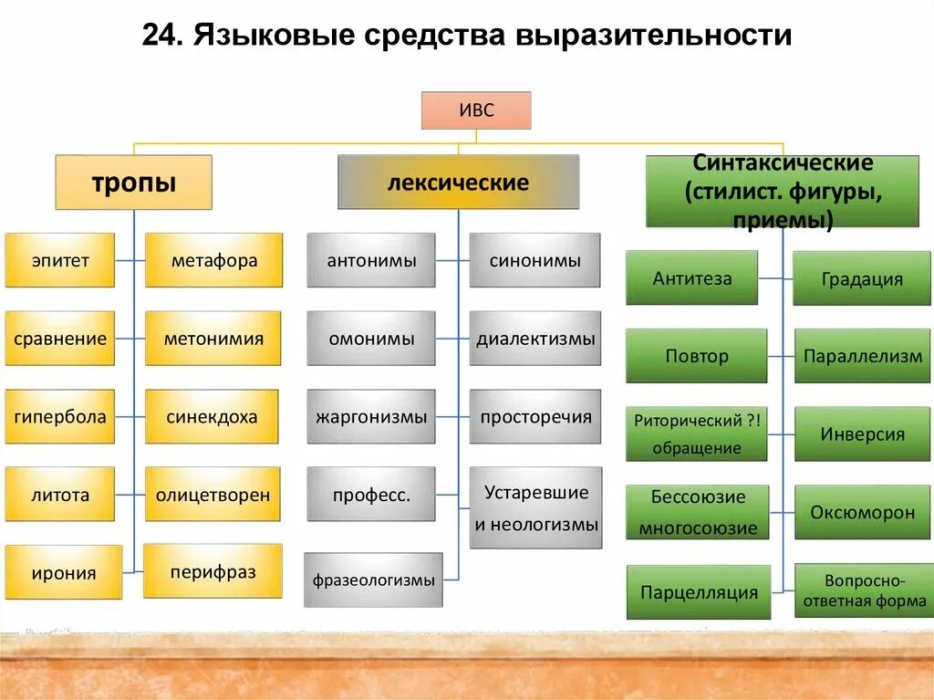 Языковые приемы в русском языке. Средства речевой выразительности таблица. Средства языковой выразительности. Языковые средства выразительности.