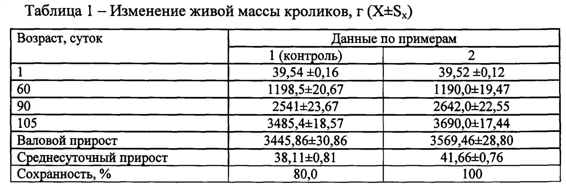 Общая живая масса. Таблица прироста живой массы. Абсолютный прирост живой массы КРС. Среднесуточный прирост живой массы. Среднесуточный прирост КРС.