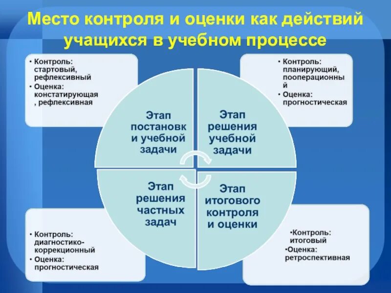 Оценка действий слова. Контроль и оценка учебных действий. Контроль и оценка в учебной деятельности. Действия контроля и оценки. Действия контроля и оценки в учебной деятельности.