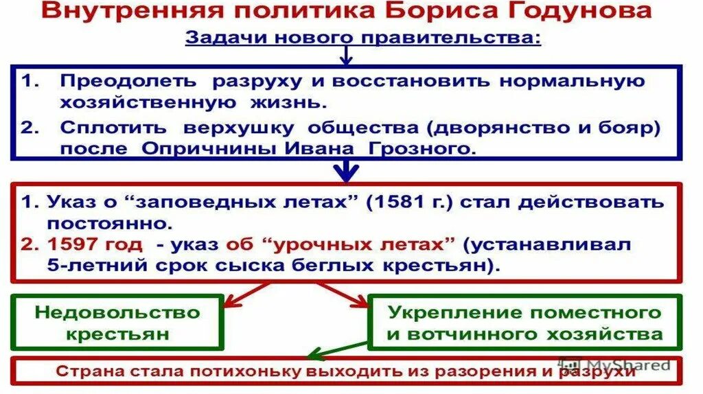 Правление Бориса Годунова 1598-1605. Внутренней политики Бориса Годунова. Внутренняя политика Бориса Годунова. Внутренняя политика Бориса Годунова народные выступления. Внешнеполитические задачи россии после смуты