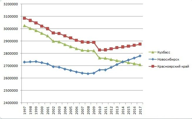 Население кемерово на 2024 год. Численность населения Кузбасса. Население Кузбасса 2022 численность. Динамика населения Кузбасса. Кемеровская область динамика численности населения.