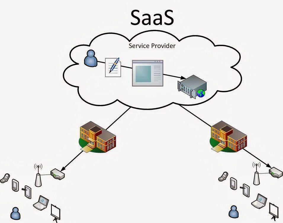 Saoz. Saas сервис что это. Saas сервис что это. Saas сервис что это. Модель saas.