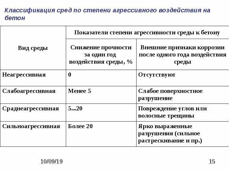 Агрессивные среды классификация. Агрессивные среды подразделяются на. Степень агрессивного воздействия среды. Классификация степени агрессивного воздействия. Среда отнесенная к группе 1