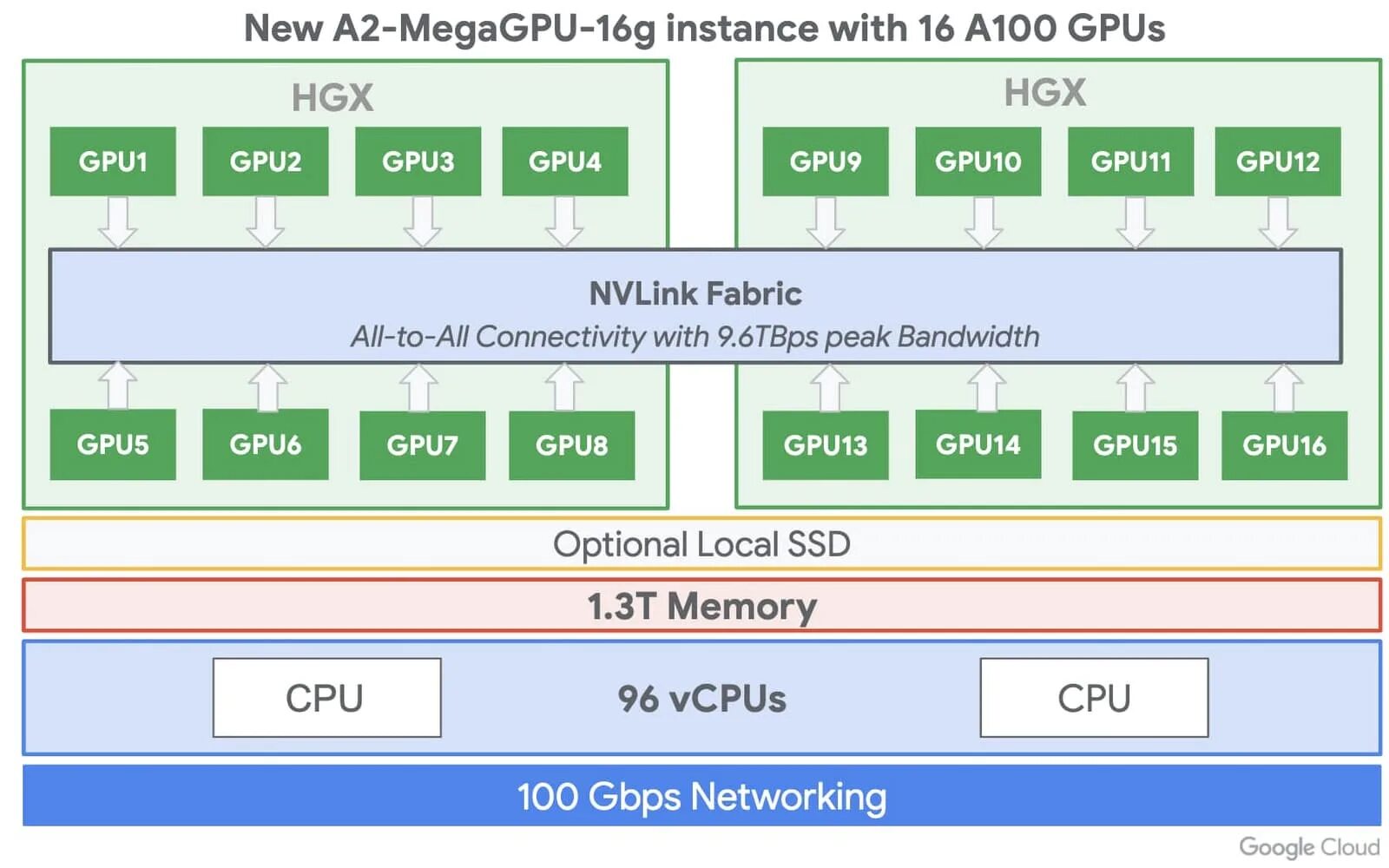 Как узнать графический ускоритель gpu. Облачный gpu. a100 gpu. nvidia ampere architecture. облачный сервер sber с gpu для вычислений.