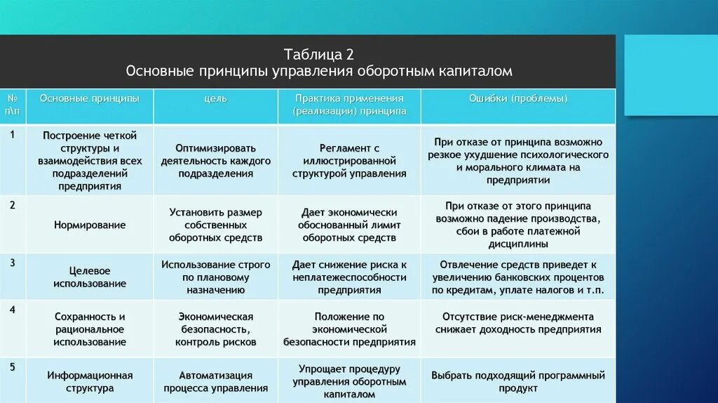 Основные применения. Принципы управления оборотными средствами. Принципы управления оборотным капиталом. Принципы организации оборотных средств. Принципы и методы управления оборотными средствами организации.