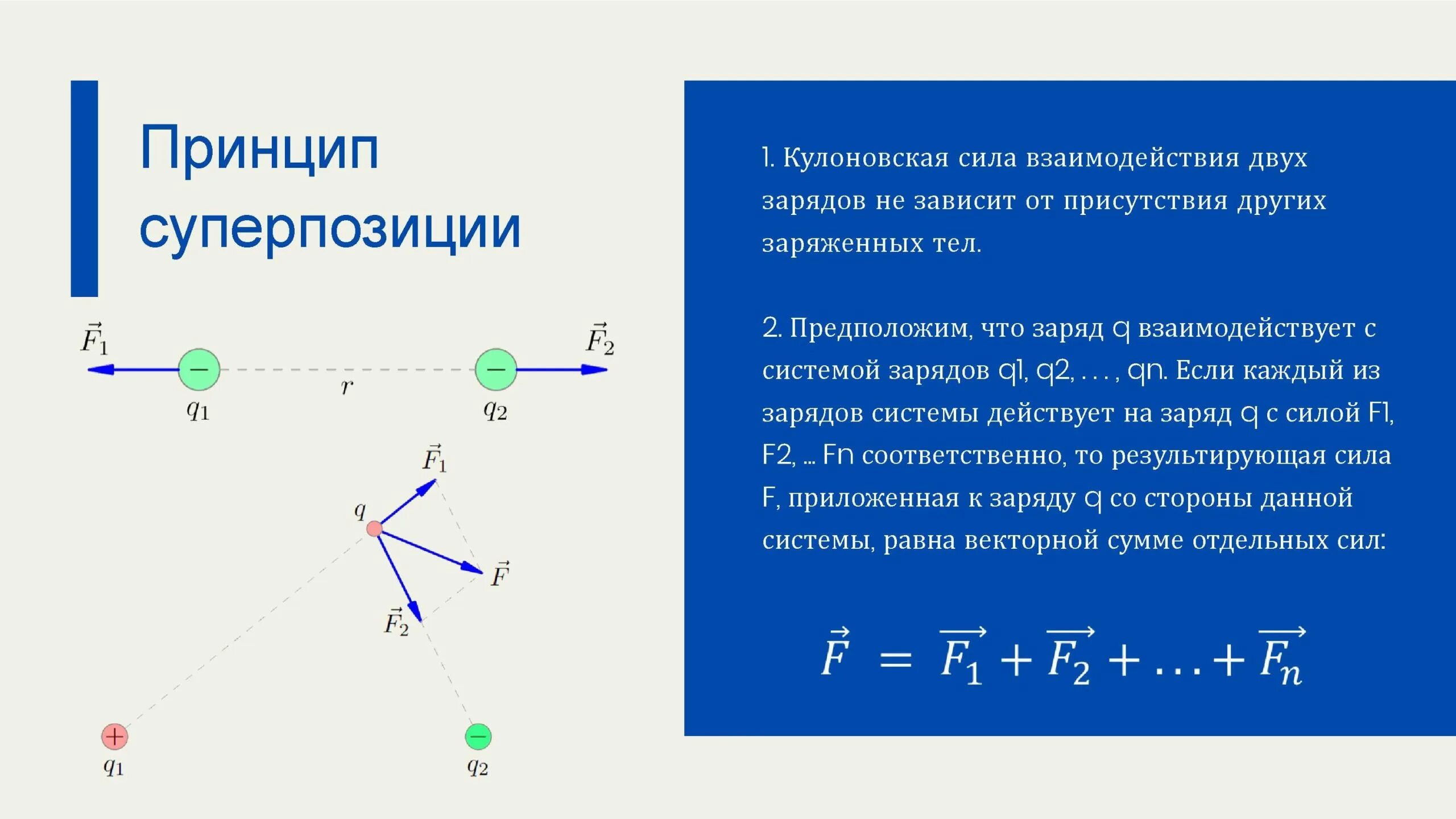 Формула суперпозиции напряженности. Принцип суперпозиции напряженности для системы зарядов. Принцип суперпозиции в физике 10 класс. Принцип суперпозиции электрических полей.