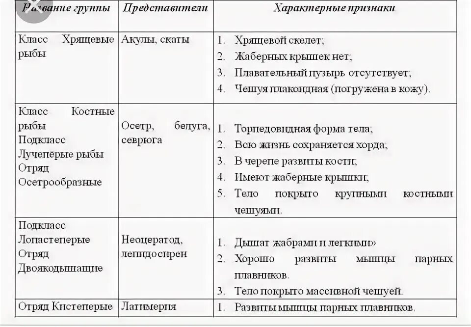 Таблица рыбы 8 класс биология