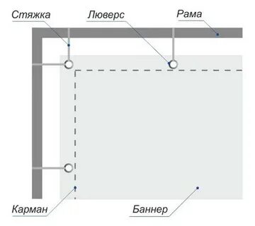 Как закрепить баннер на люверсах