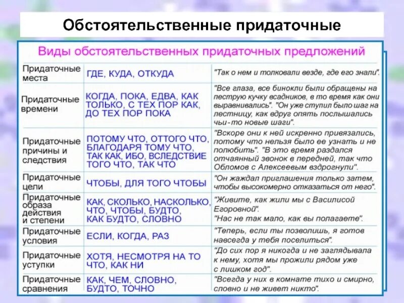 Типы придаточных в СПП. Придаточные обстоятельственные. Придаточное предложение примеры. Придаточные обстоятельственные таблица.