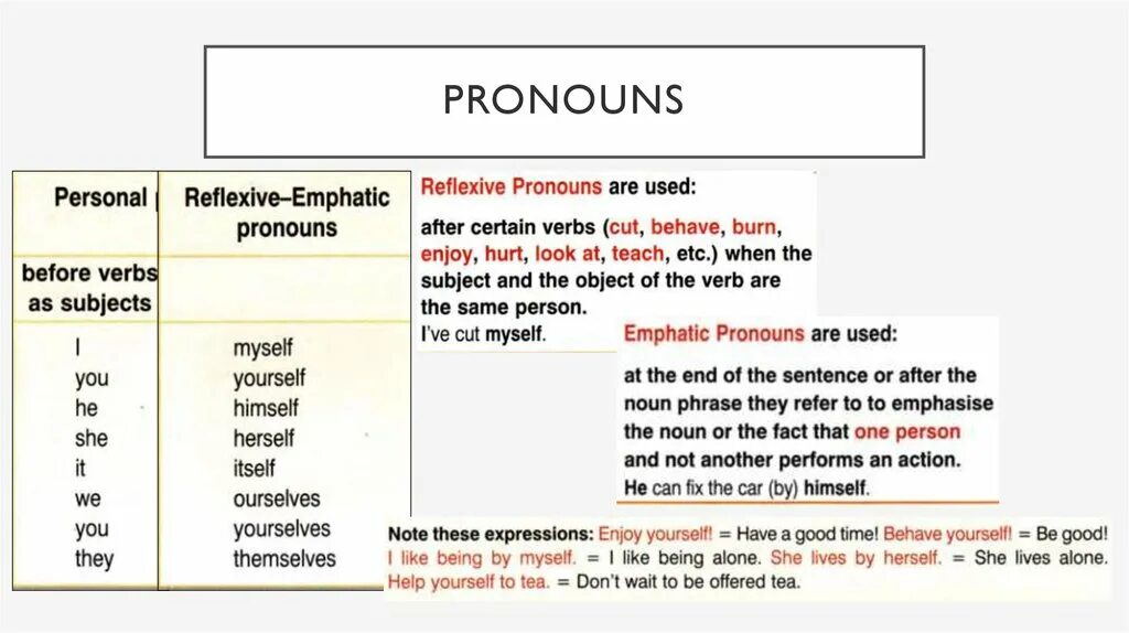 Another present. Reflexive emphatic pronouns в английском языке. Reflexive pronouns в английском. Emphatic pronouns в английском. Pronouns правило.