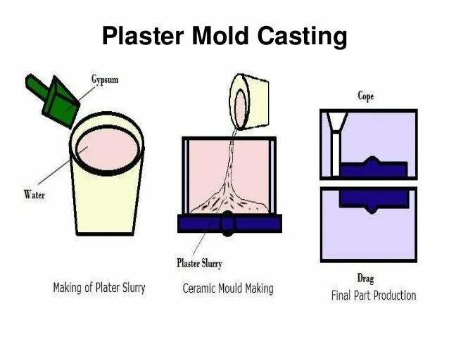 Plaster casting Mold. Mold casting, casting Mold.. Plaster Caster. Plaster casting