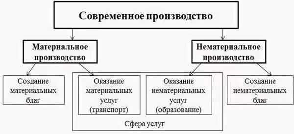 В сферу производства входят. Схема взаимодействия материальной и нематериальной сферы. Схема взаимодействия материальной и нематериальной сферы России. Материальное производство. Взаимодействие материальных и нематериальных предприятий.