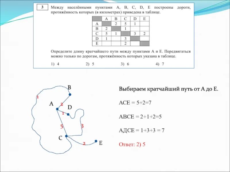 Между населенными пунктами а и е. Кратчайший путь. Протяженность в приведенных км. В таблице указана протяжённость дорог между пунктами. Путь кратчайшей длины как определить.