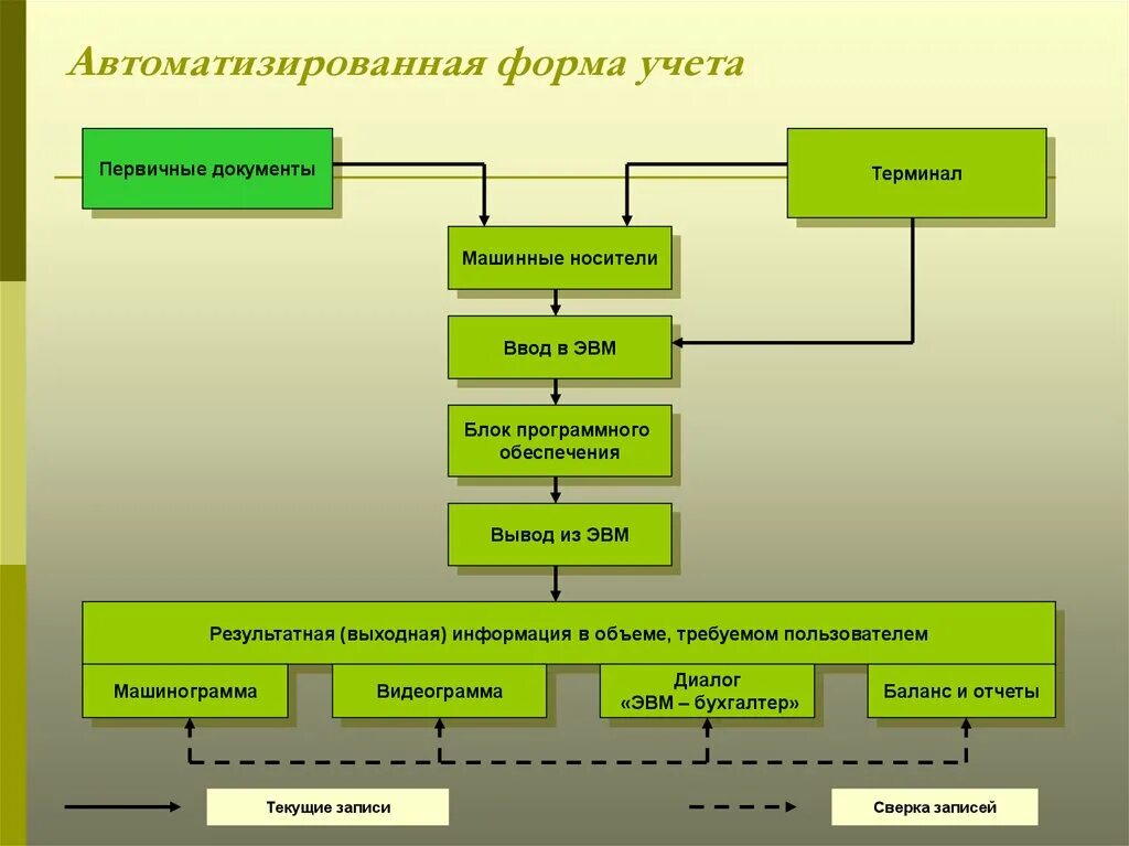 Необходимо ведения бухгалтерского учета. Схема автоматизированной формы бухгалтерского учета. Автоматизированная форма бухгалтерского учета схема. Автоматизированной формы бухгалтерского учета что это. Автоматизированная форма.