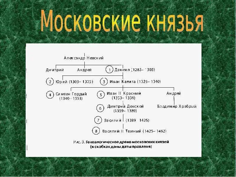 Перечень московских князей. Московские князья. Московские князья в хронологическом. Московские князья в хронологическом порядке. Московские князья 14 века.