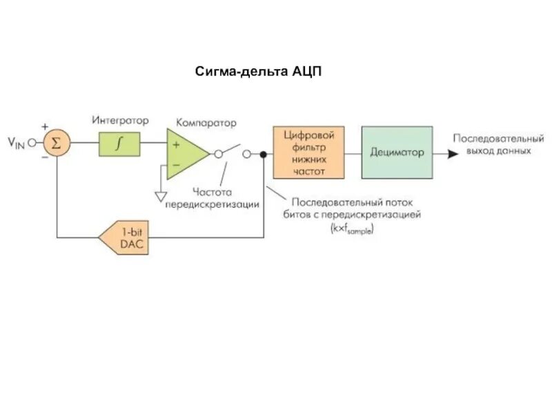 Сигма-Дельта АЦП схема. Sigma Delta АЦП. АЦП Сигма Дельта фильтр для. АЦП схема подключения. Сигма ацп