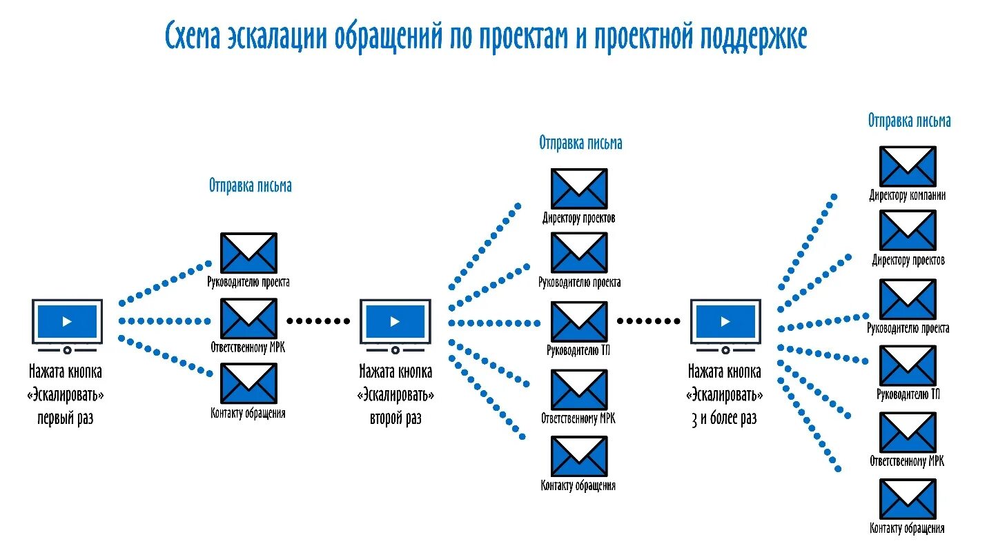 Поддержка 1 уровня. Схема эскалации. Матрица эскалации. Процедура эскалации в управлении проектом. Эскалация управление проектами.
