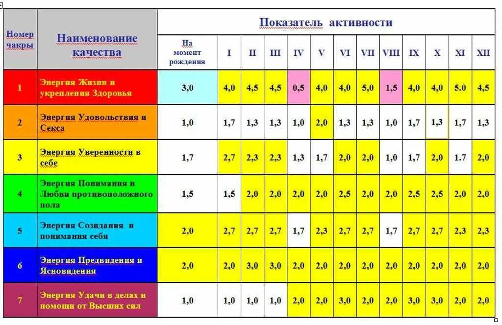 Определить ауру по дате. Чакры по дате рождения. расчет показателей чакр. цвет ауры человека по дате рождения. чакры человека по дате рождения.