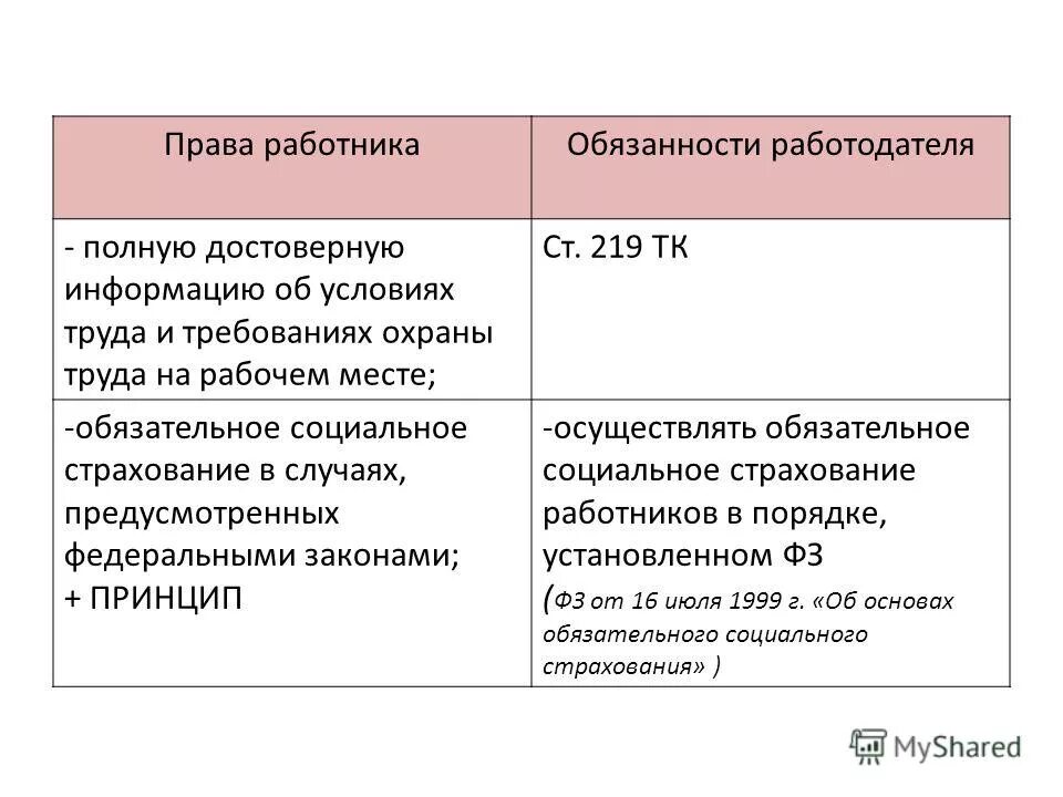 В соответствии с какими обязанностями работники. Право и обязанности работника и работодателя кратко. Таблица обязанности работника и работодателя.