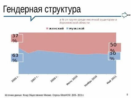Статистика воронеж